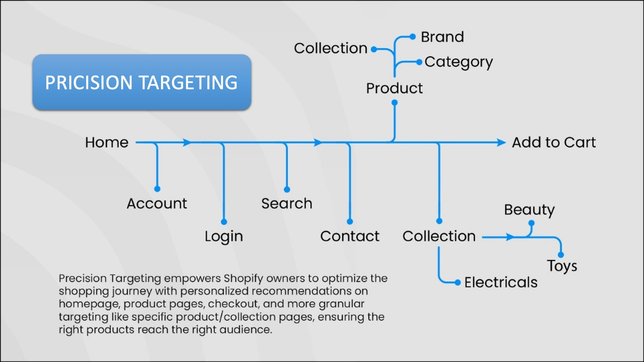 Deliver recommendations on any page of your website