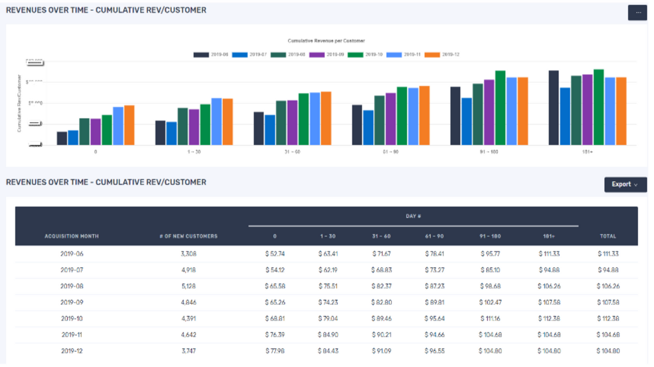 Revenues/Customer over Time