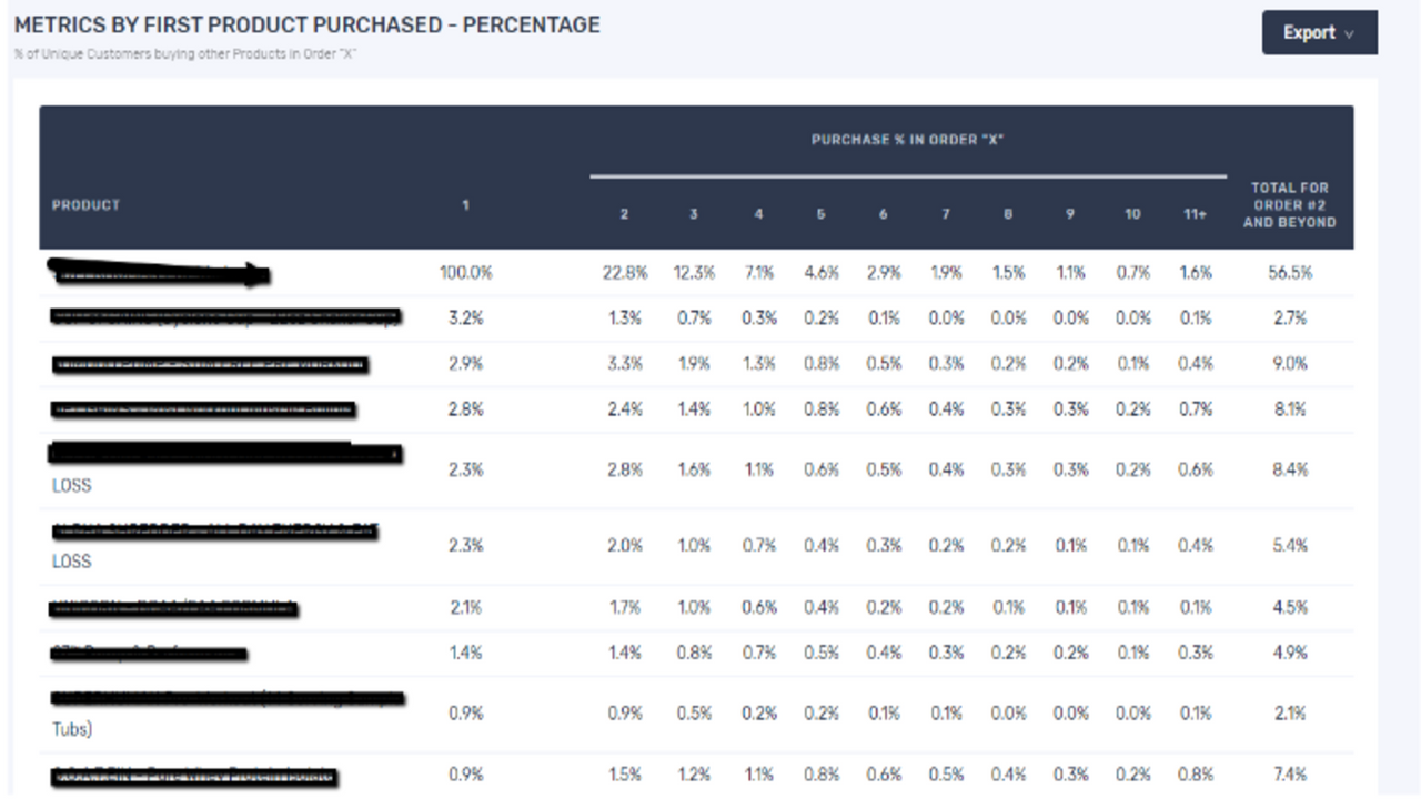 Metrics by First Order Purchased