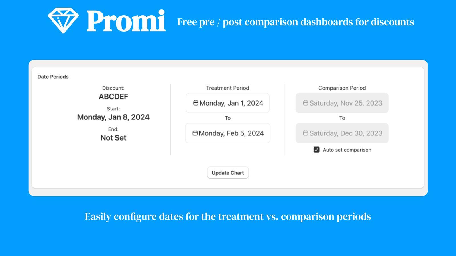 Promi configurations