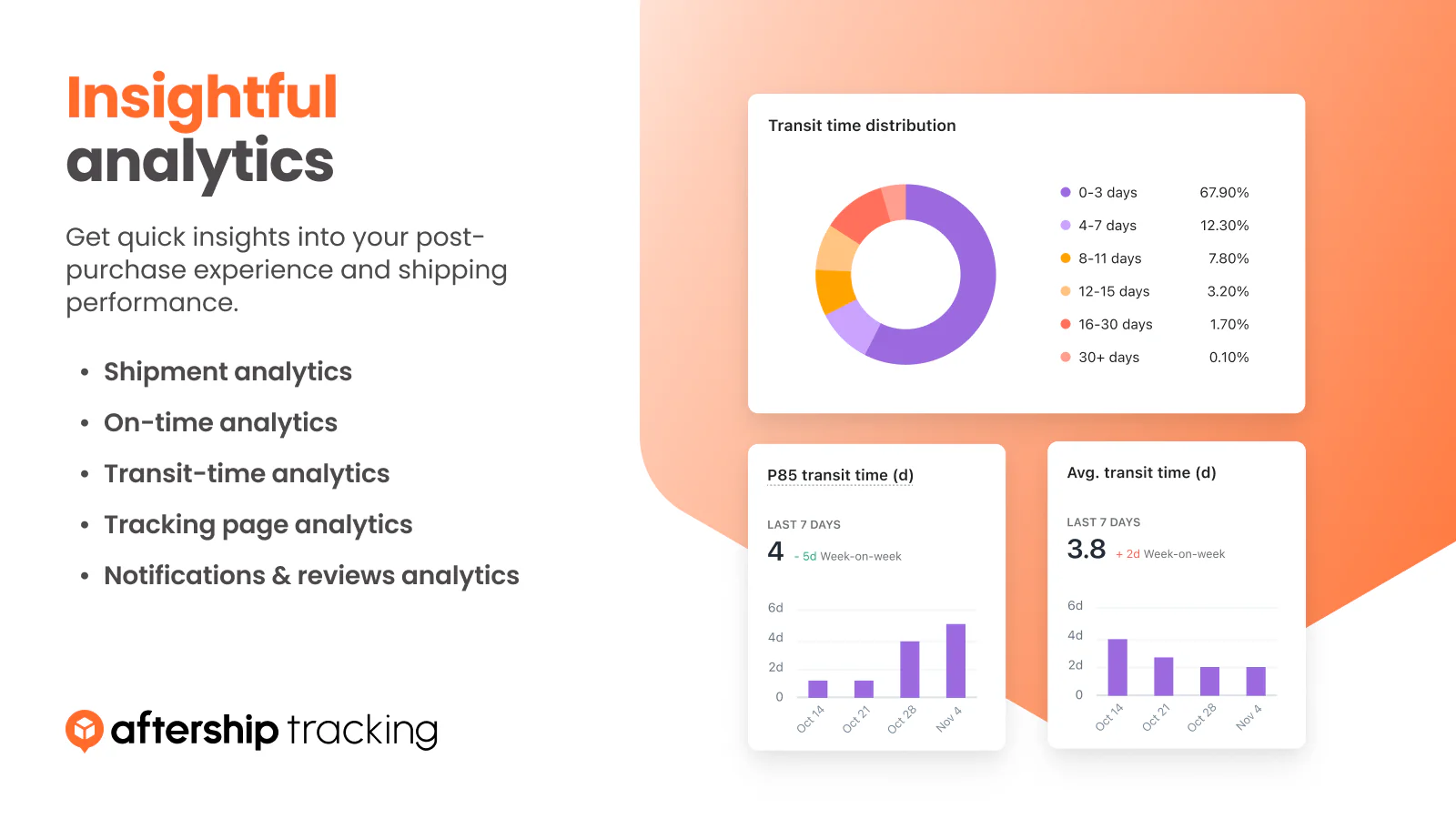 Surveillez les performances du coursier, le temps de livraison, & les efforts de marketing