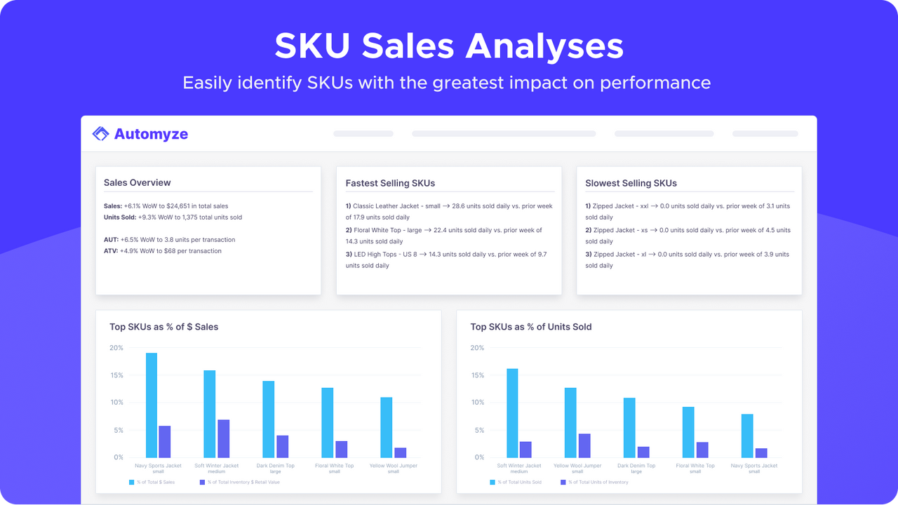 Identificar fácilmente los SKUs con el mayor impacto en el rendimiento