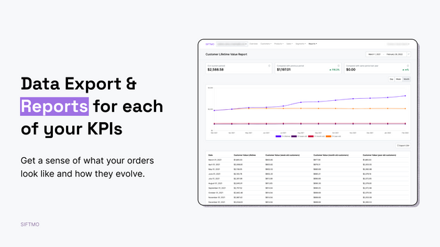Data Export & Reports for each of your KPIs