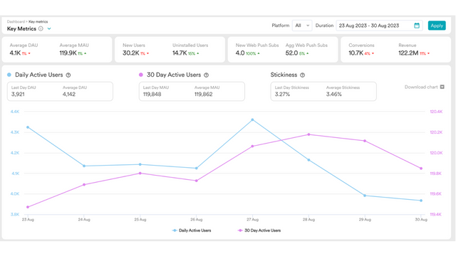 Suivez toutes les performances de votre campagne marketing en un seul endroit.