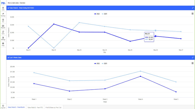 Sales Trend by Week and Day