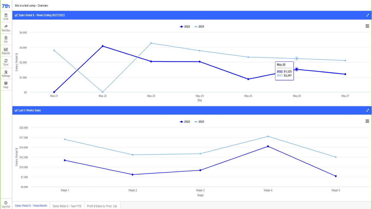 Tendance des ventes par semaine et par jour