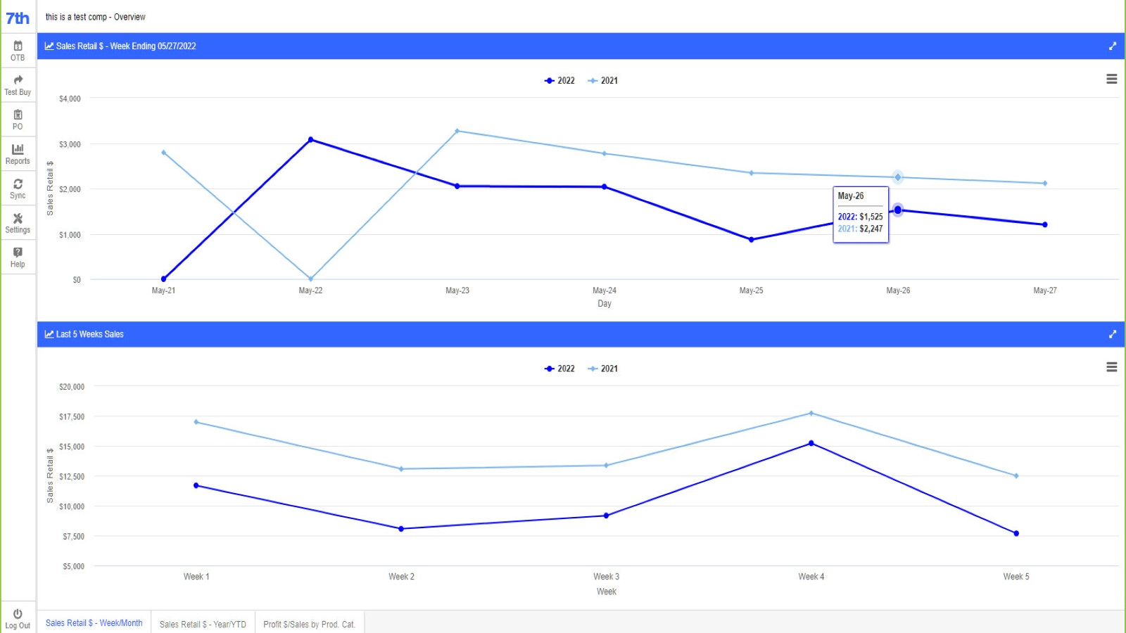 Sales Trend by Week and Day