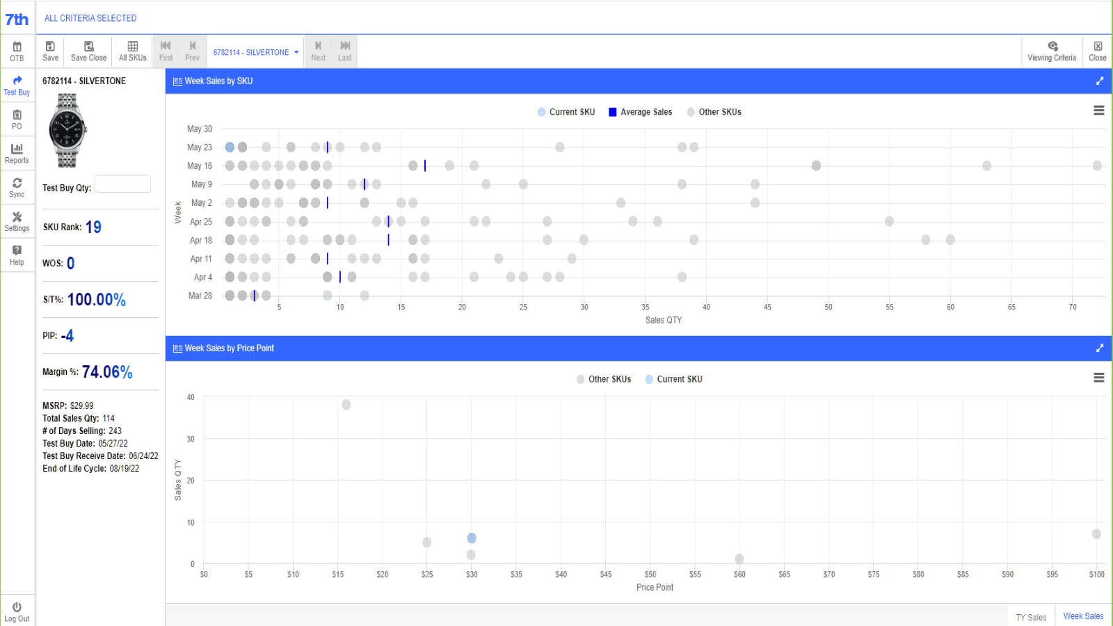 Test Buy Sales Ranking by Week