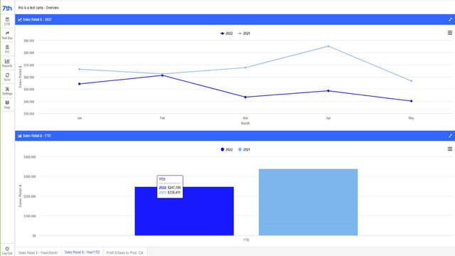 Sales Year over Year