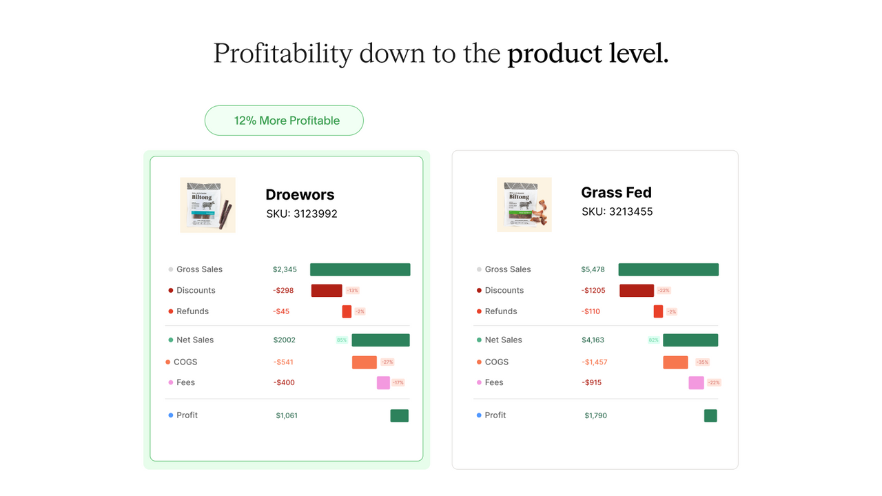 Track your winning Products by Sales & Profitability