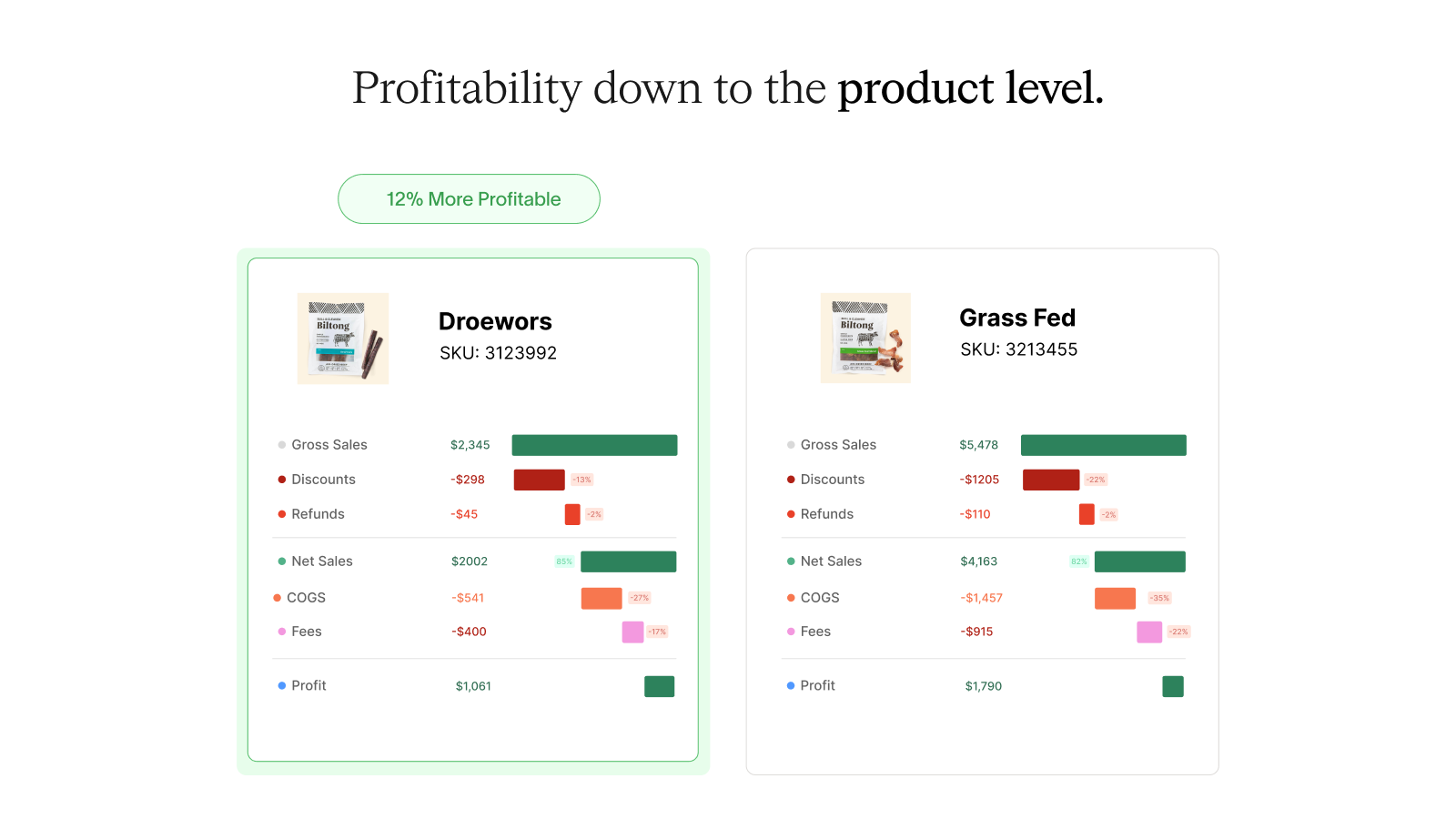 Track your winning Products by Sales & Profitability