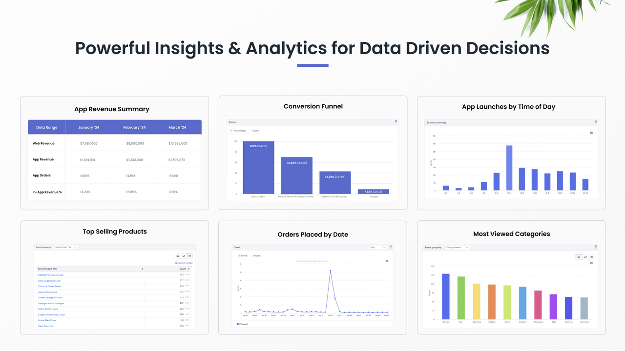 Analyze customer data realtime