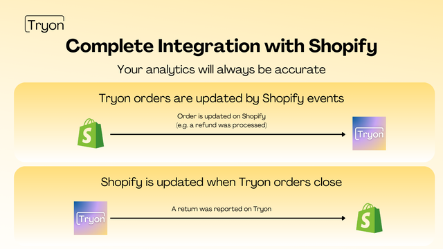 Intégration complète avec Shopify