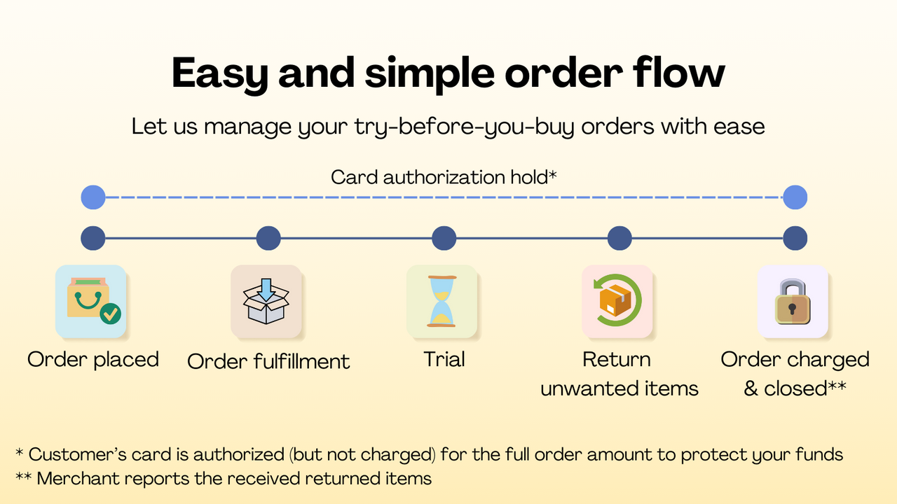 Tryon order lifecycle