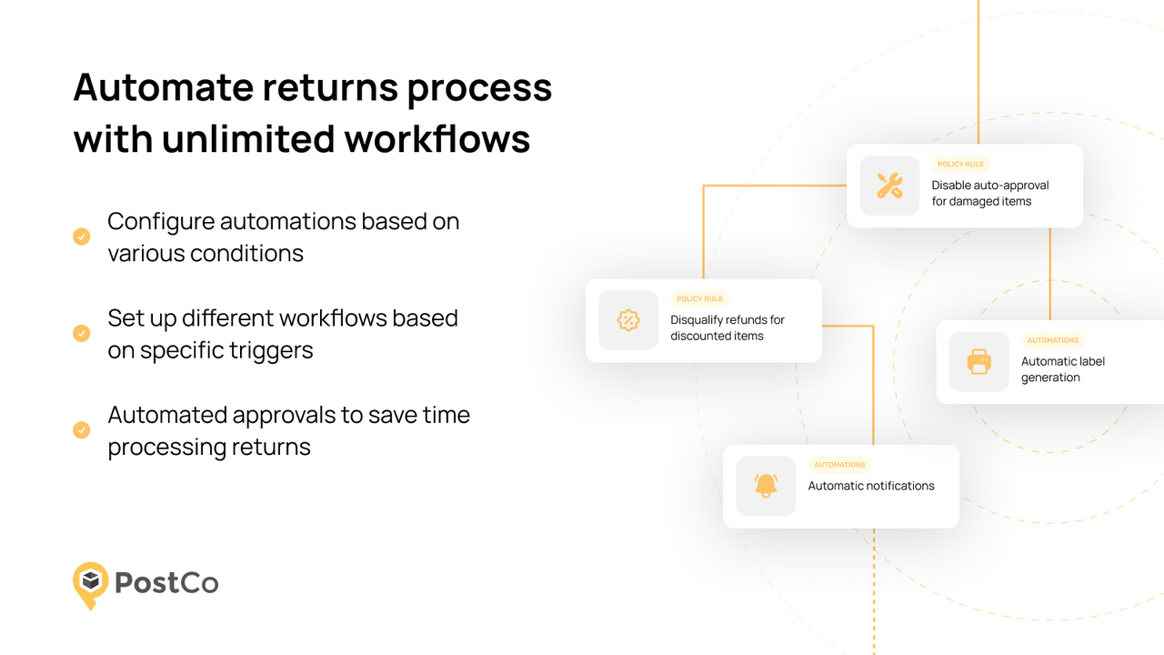 Automatiseer retourprocessen met onbeperkte workflows