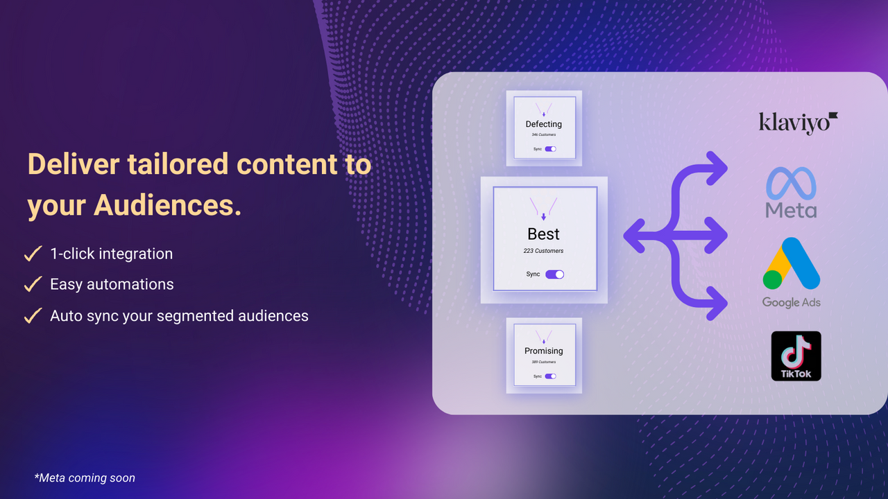 Tailored reporting sync'd to: Klaviyo, Meta, Google Ads