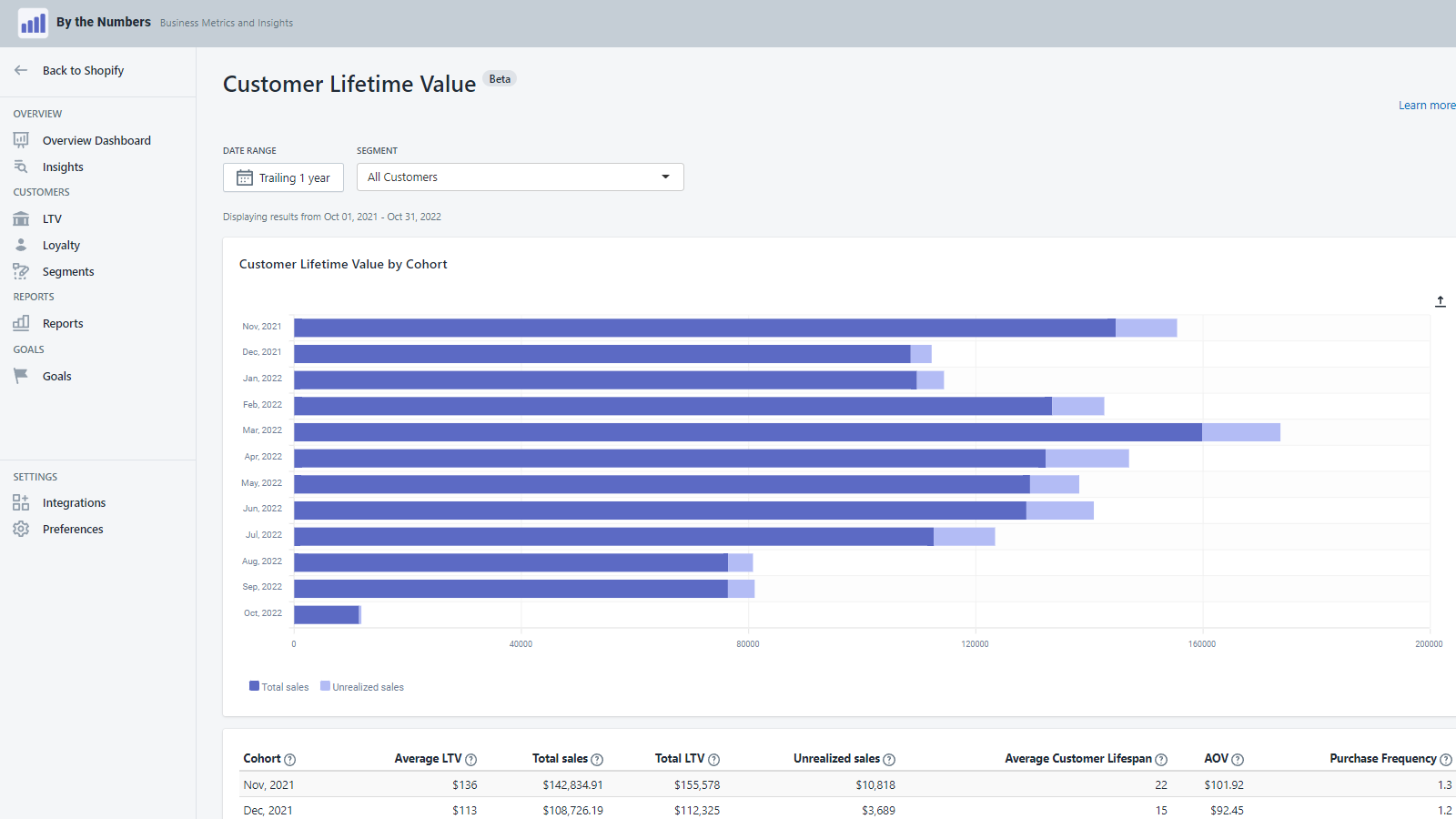 Customer Lifetime Value by Cohort report (CLV or LTV) 