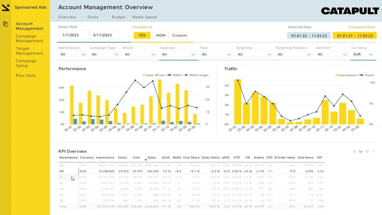 Business reporting with filters, graphs and tables