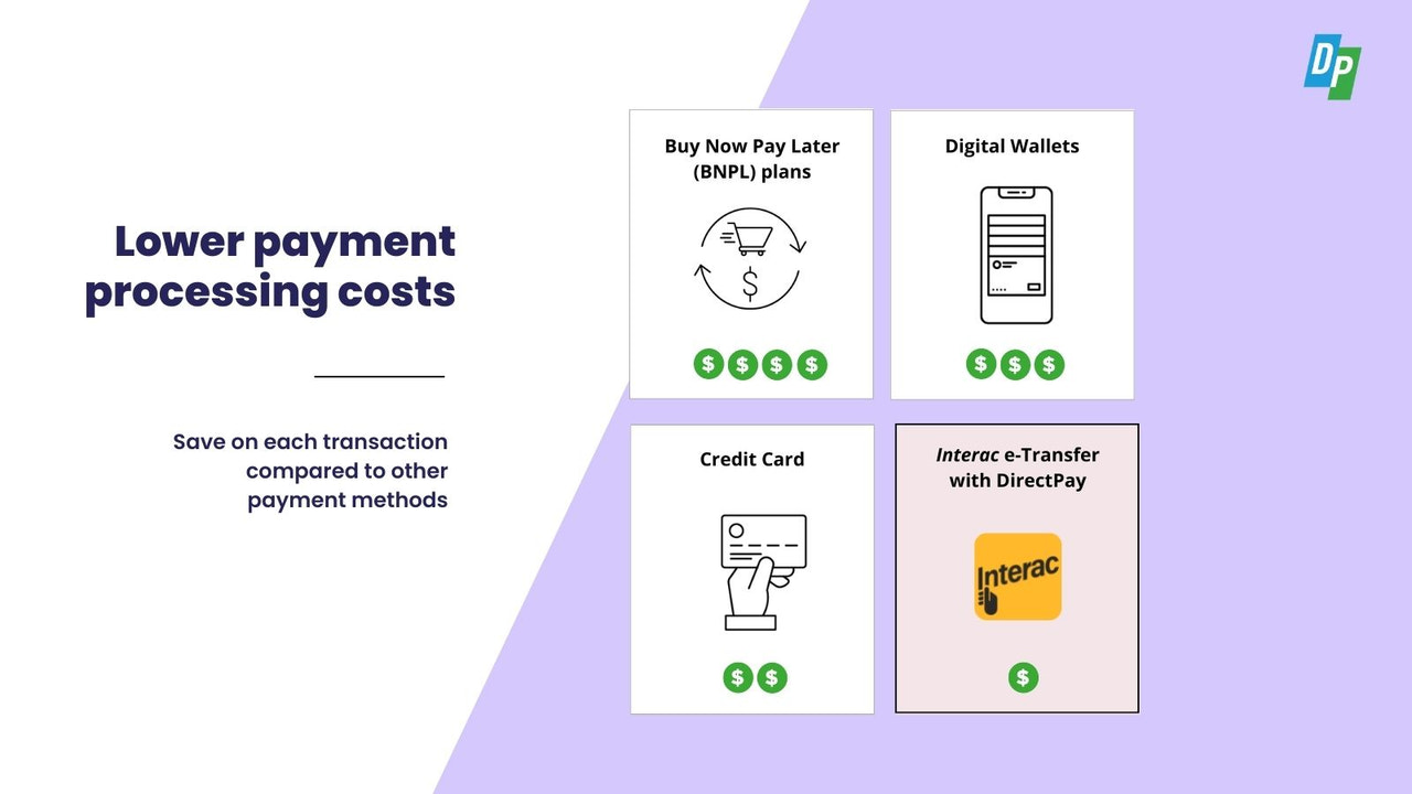 Lower payment processing fees than credit, BNPL, digital wallets