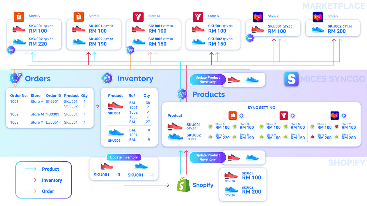 Sync to Tiktok, Shopee, Lazada, Youbeli Malaysia