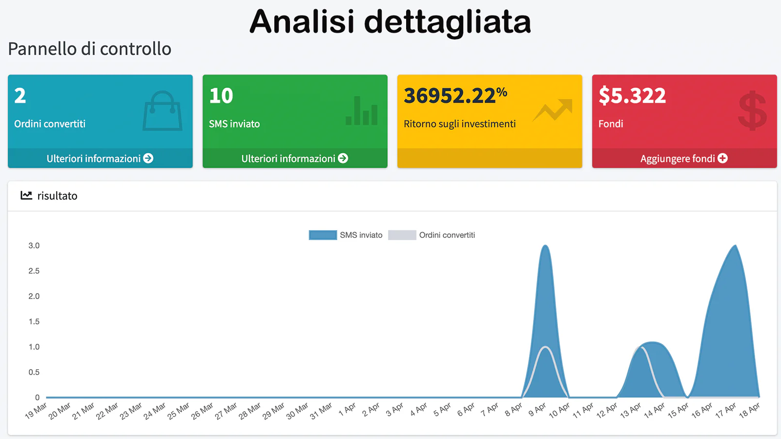 Analisi dettagliata degli SMS inviati, ordini convertiti ecc.