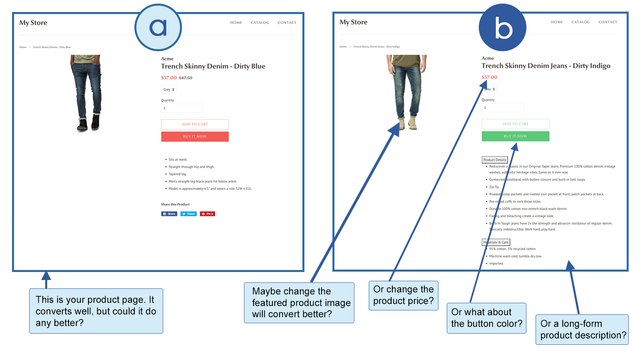 Changes to your product page can affect your sales.