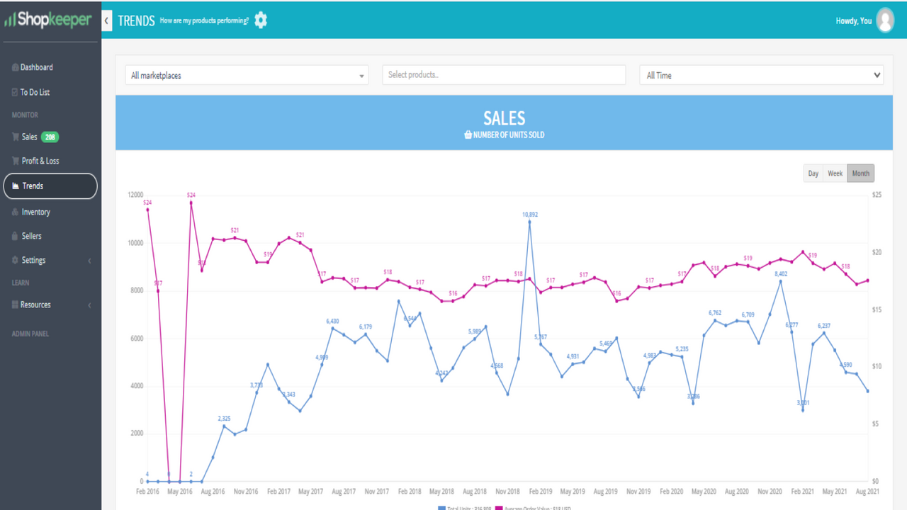 Gráficos de Ventas Integradas 