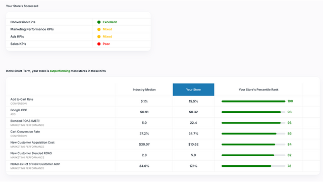 Compare your store's performance with others in your industry