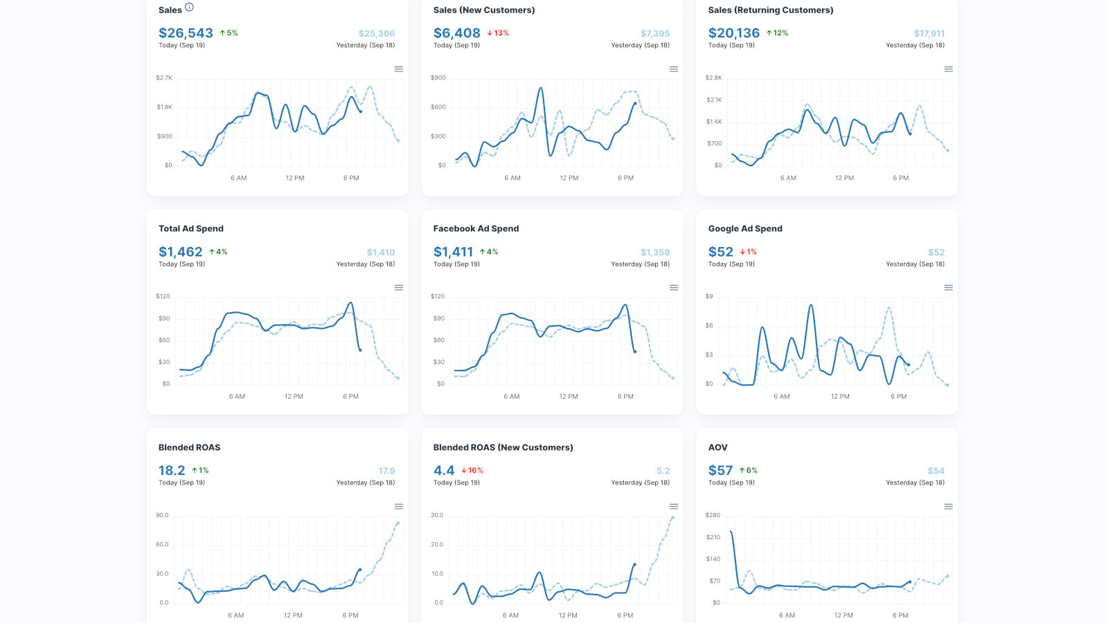 The best real-time monitor for dozens of KPIs (ROAS, Sales, etc)