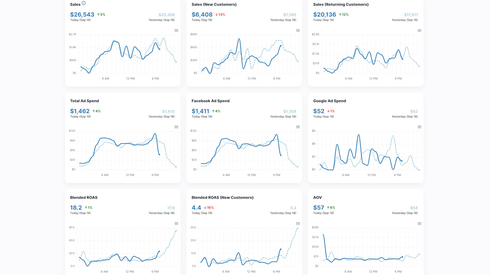 Den bästa realtidsövervakningen för dussintals KPI:er (ROAS, försäljning, etc)