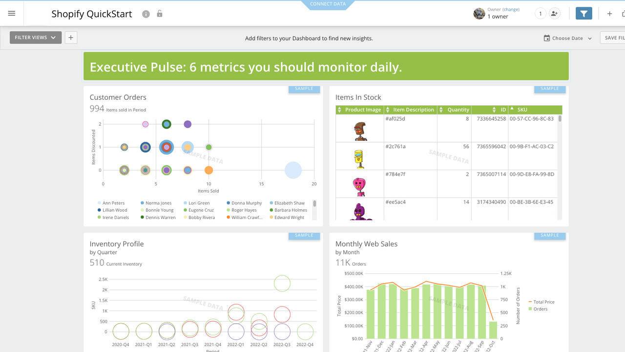 Sample dashboard using Shopify data in Domo.