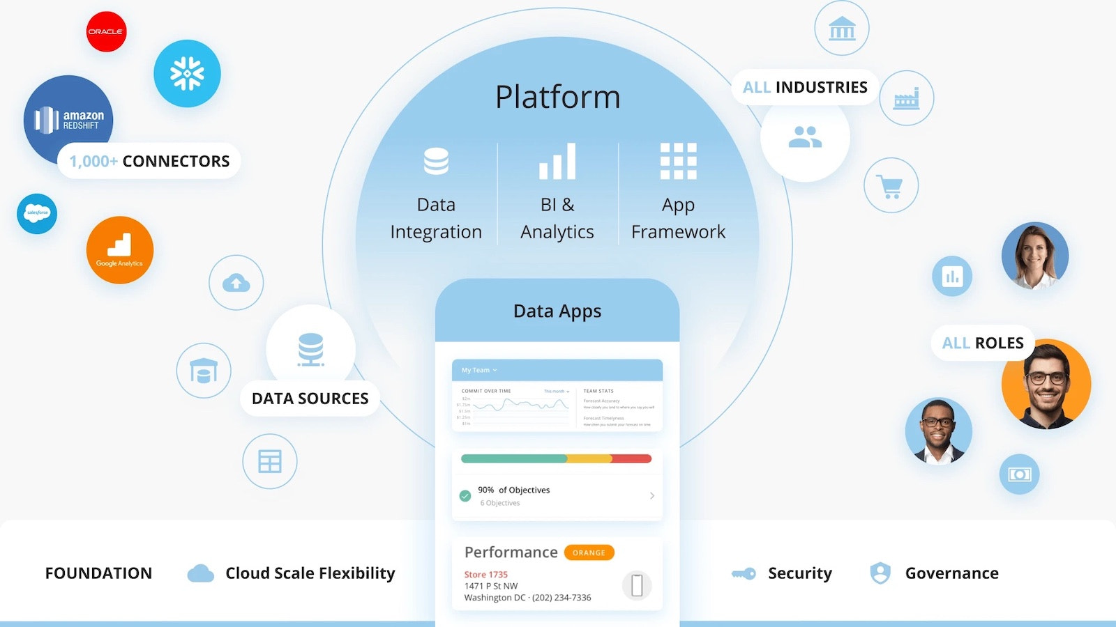 Impulsione insights e ações em toda a sua empresa com as ferramentas do Domo.