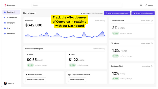 Volg de effectiviteit van Conversa met ons realtime dashboard