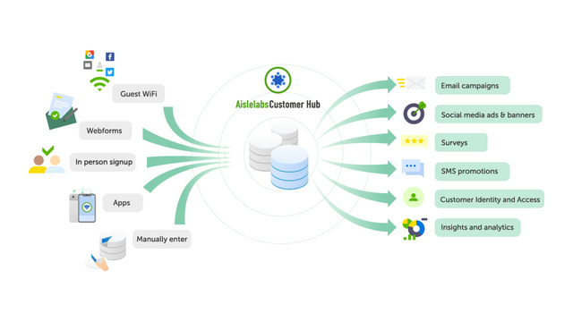 Plateforme Customer Hub