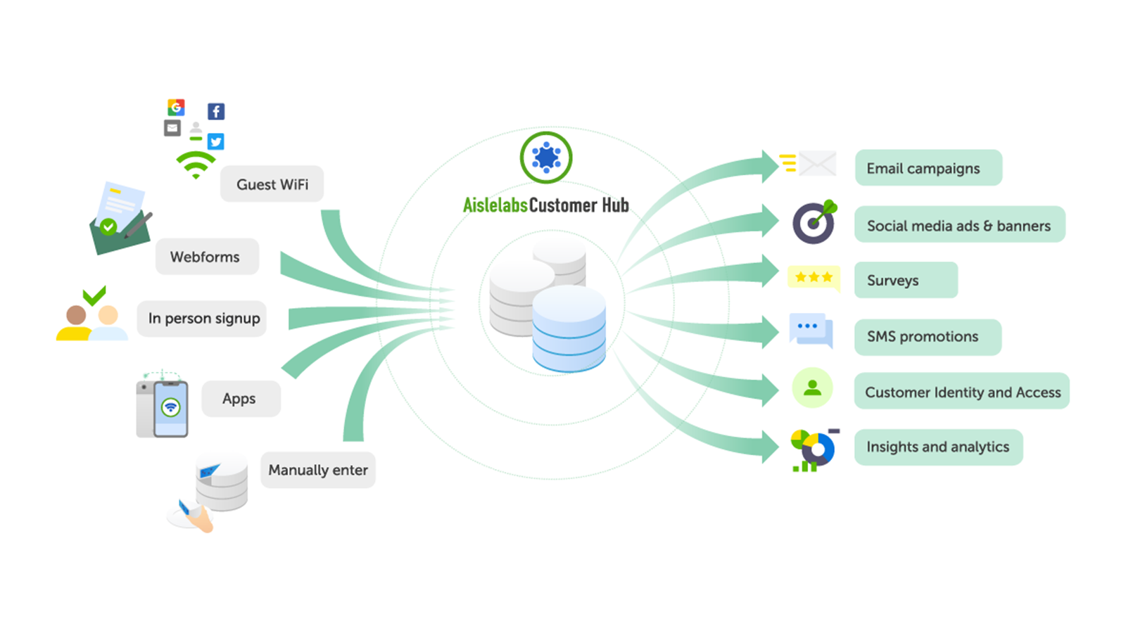 Plataforma do Customer Hub