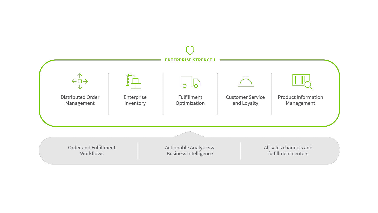 Pulse Commerce Auftrags- und Inventarplattform