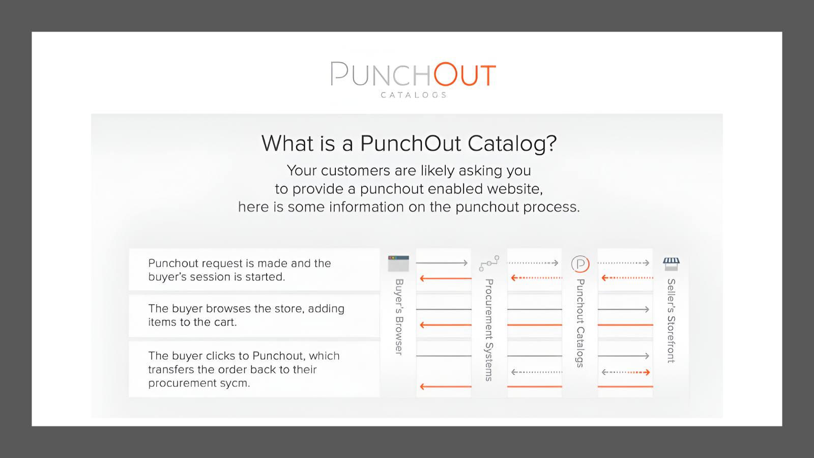 O que é um Catálogo Punchout?
