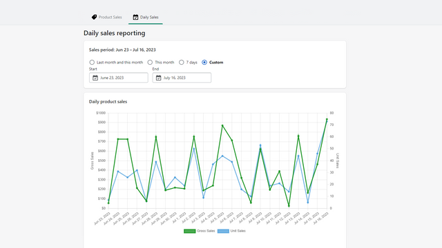 Daily sales reporting sample