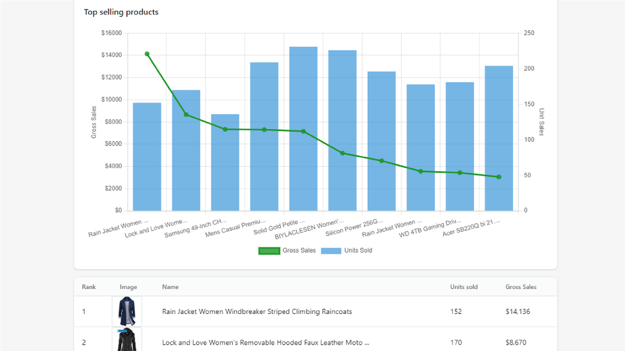 Product sales reporting sample