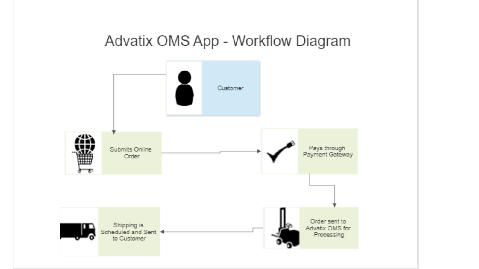 Flux de travail de l'application