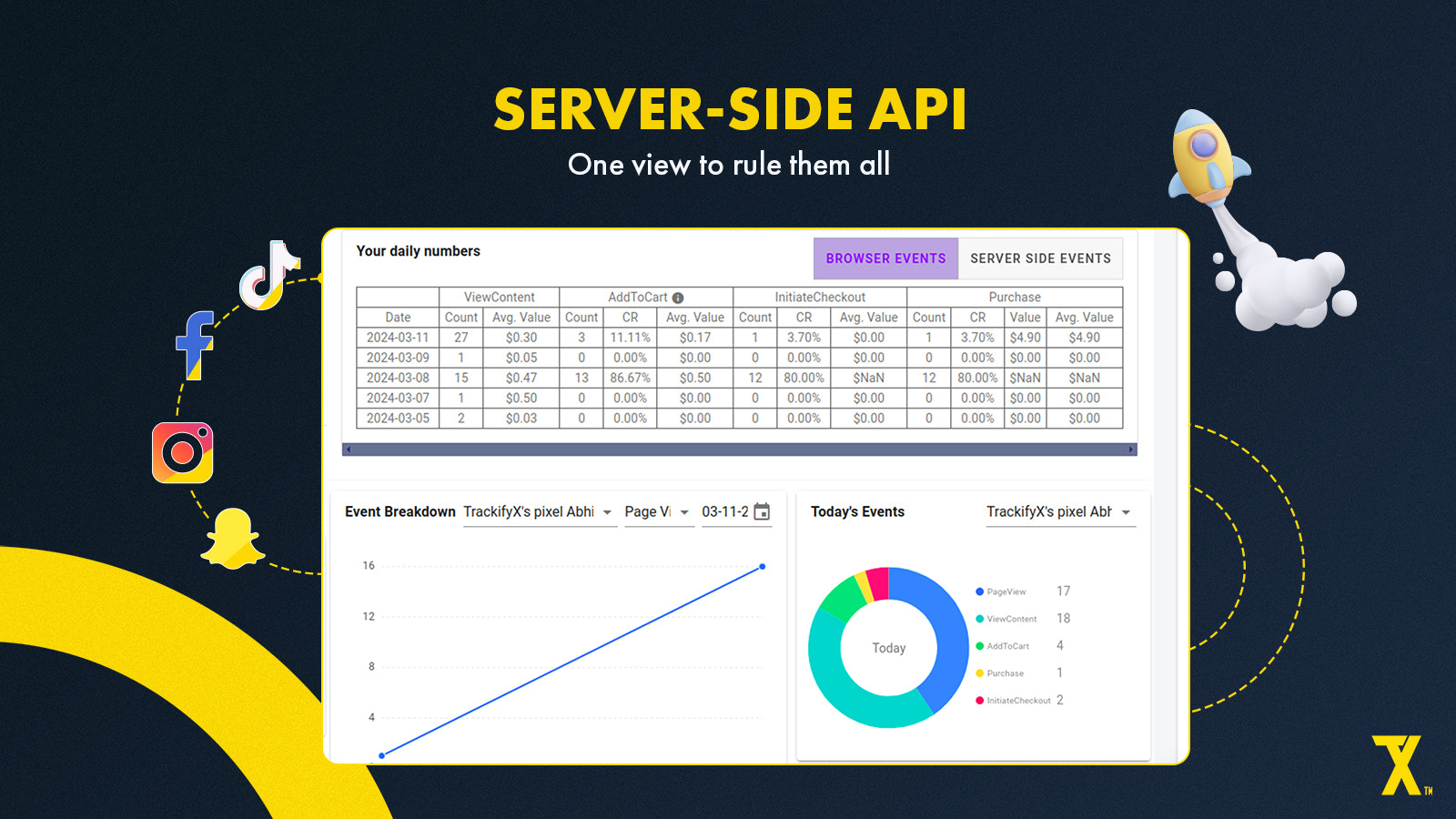 服务器端 API 事件跟踪提供高级、可靠的数据