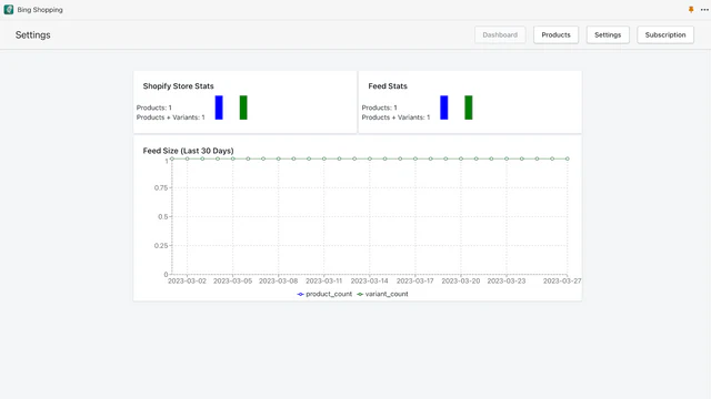 Painel - Monitoramento do Tamanho do Feed