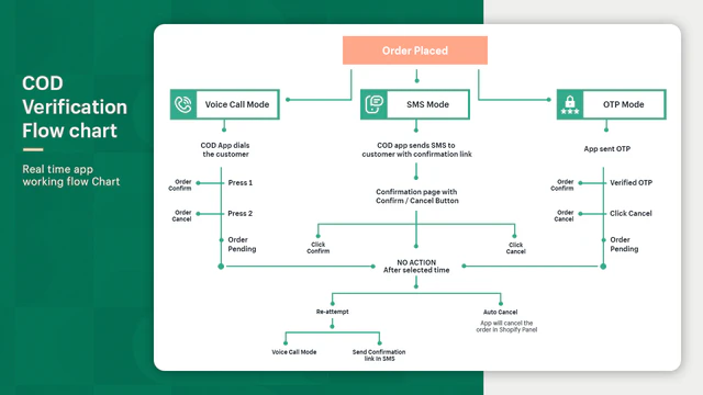 how cod order confirmation app works