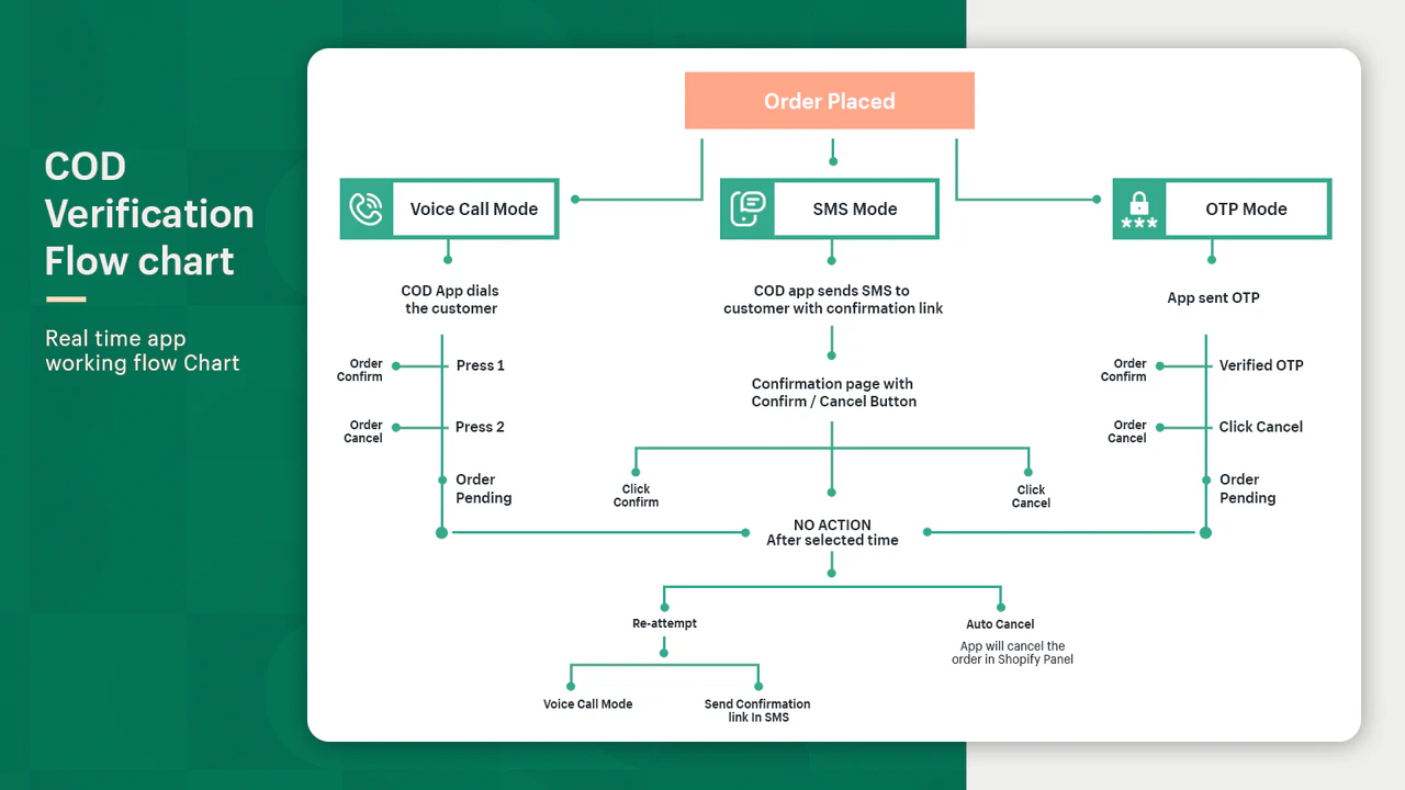 flow of cod order verification with otp, call or sms