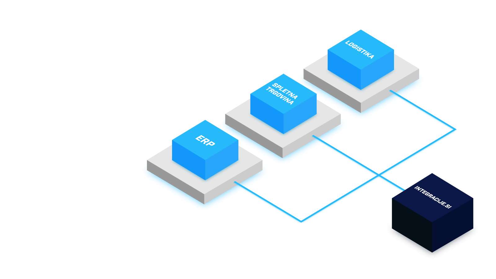 Connect your store with external systems.