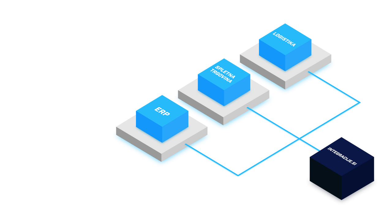 Connectez votre boutique avec des systèmes externes.