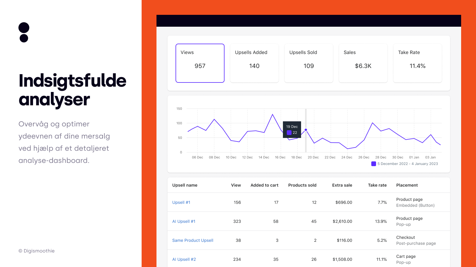 Detaljeret analyse — Analyser og optimer upsell-ydelsen