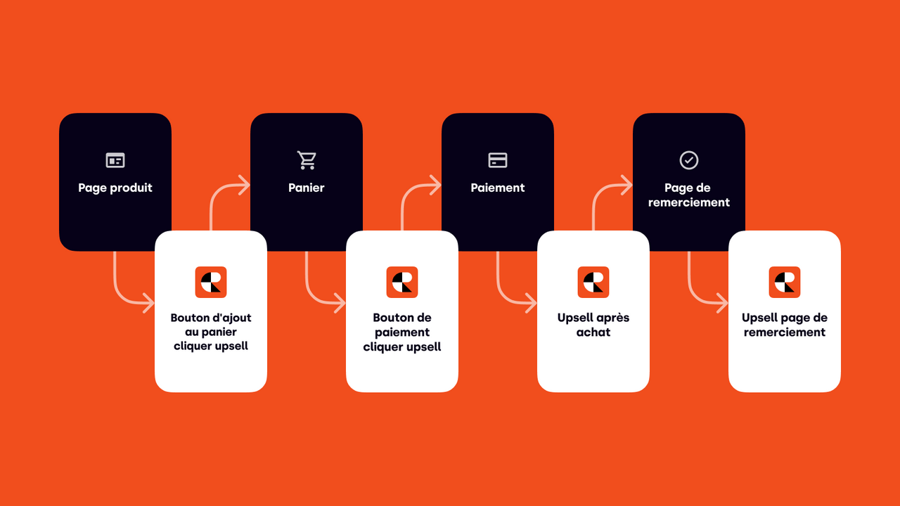 L'application upsells en un clic pour votre tunnel d'achat