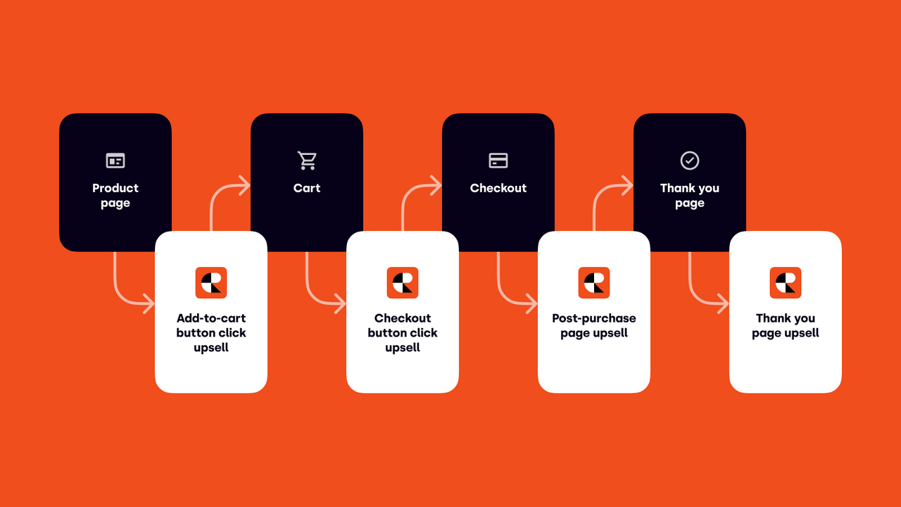 The ultimate one-click upsell app for the entire purchase funnel