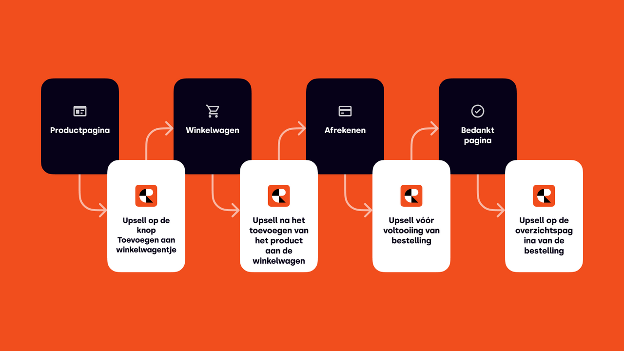 De ultieme upsell-app met één klik voor de hele aankooptrechter